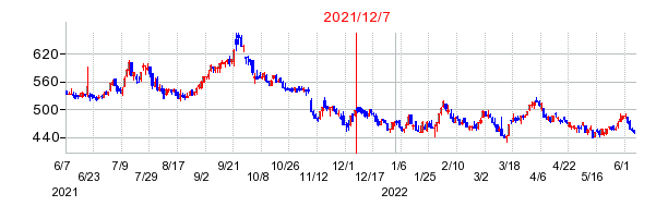 2021年12月7日 10:01前後のの株価チャート
